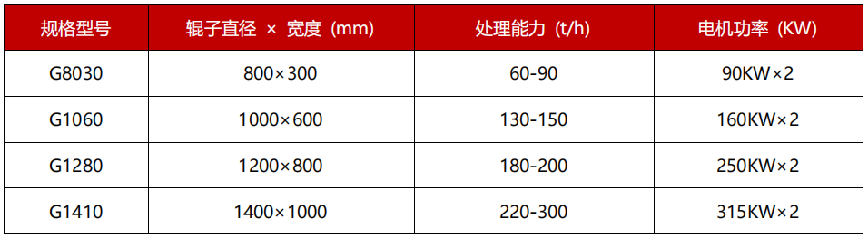 高压对辊破碎机技术参数  