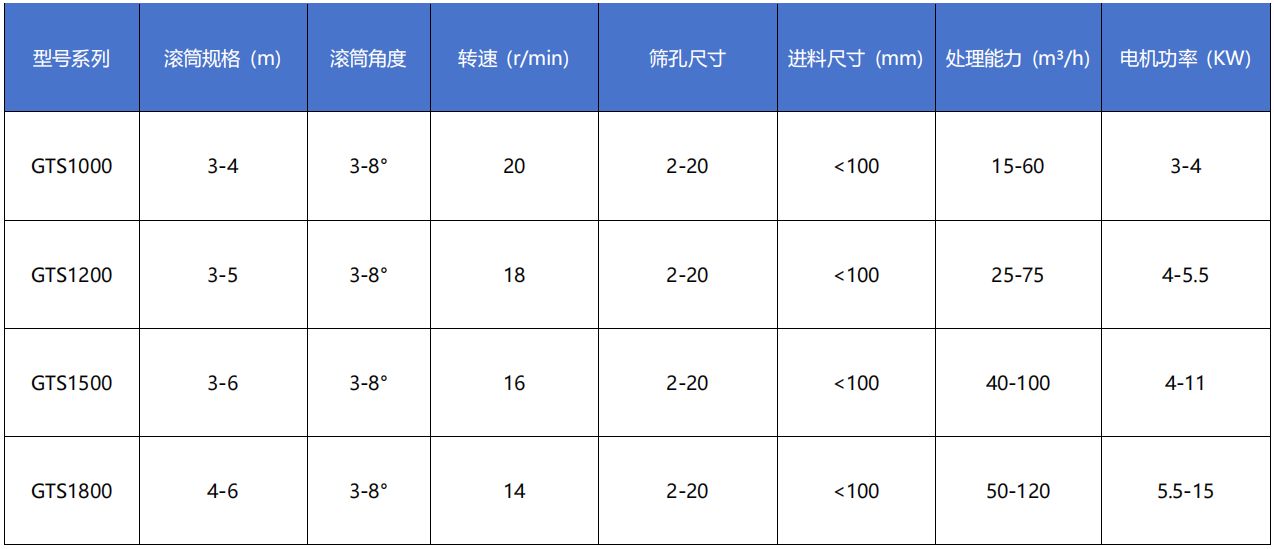 滚筒筛料机技术参数